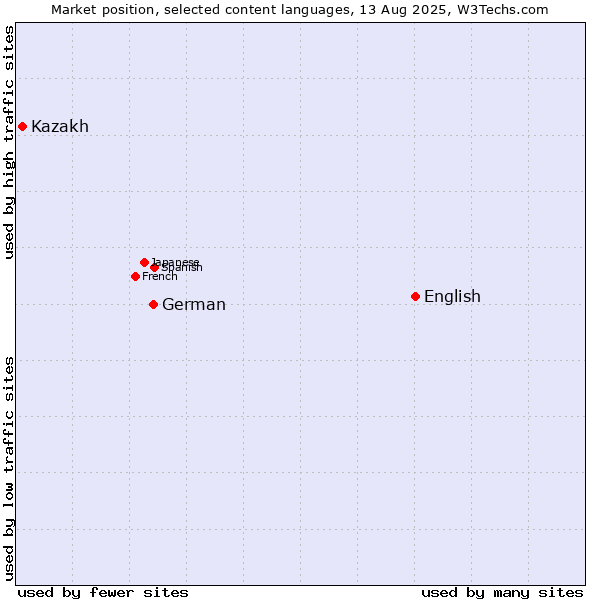 Market position of English vs. German vs. Kazakh