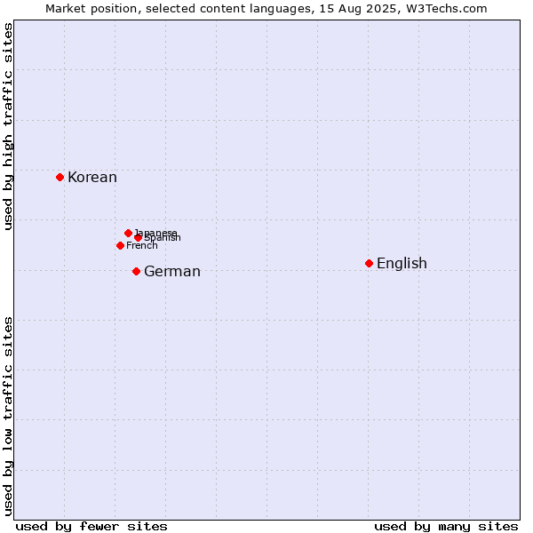 Market position of English vs. German vs. Korean
