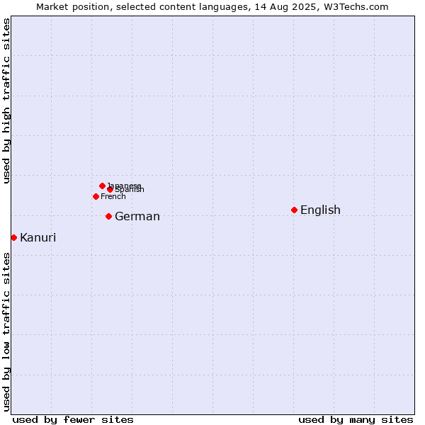 Market position of English vs. German vs. Kanuri