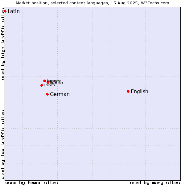 Market position of English vs. German vs. Latin