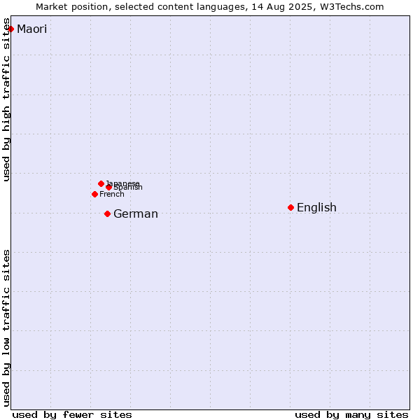 Market position of English vs. German vs. Maori
