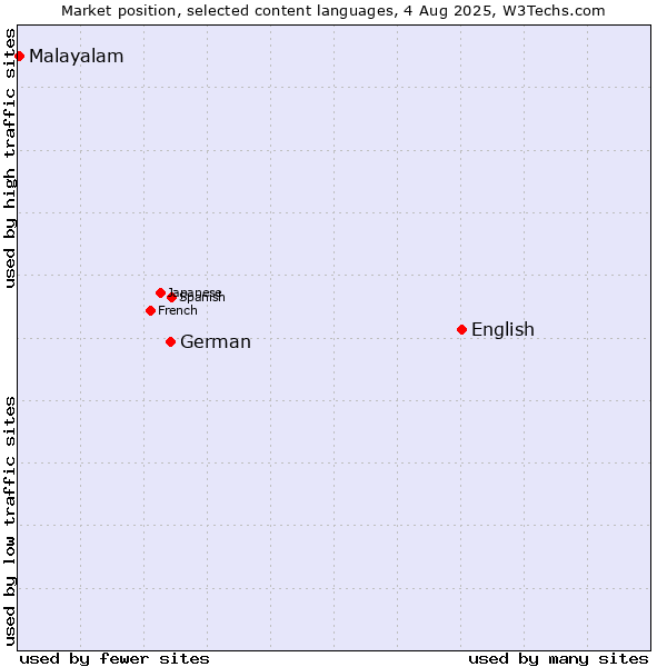 Market position of English vs. German vs. Malayalam