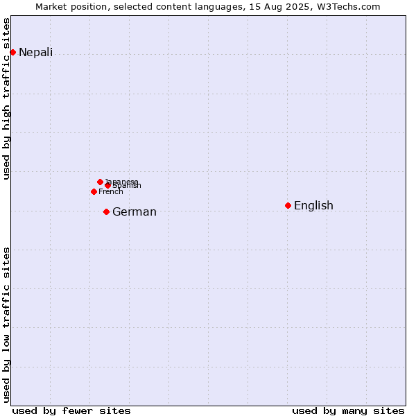 Market position of English vs. German vs. Nepali