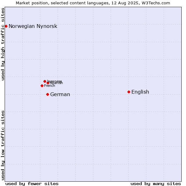 Market position of English vs. German vs. Norwegian Nynorsk