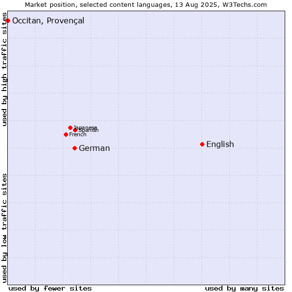 Market position of English vs. German vs. Occitan, Provençal