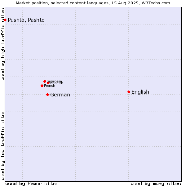 Market position of English vs. German vs. Pushto, Pashto