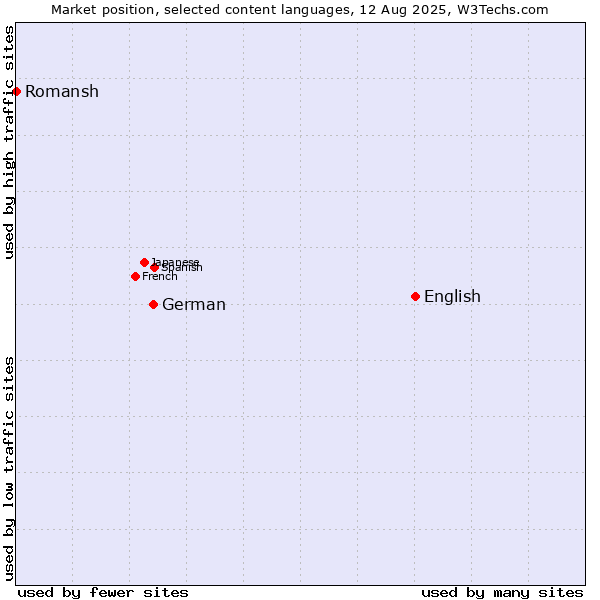 Market position of English vs. German vs. Romansh