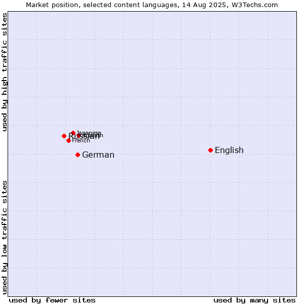 Market position of English vs. German vs. Russian