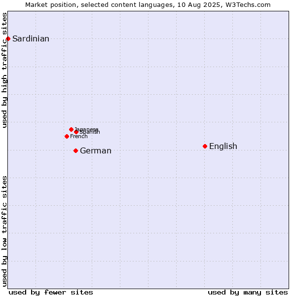 Market position of English vs. German vs. Sardinian