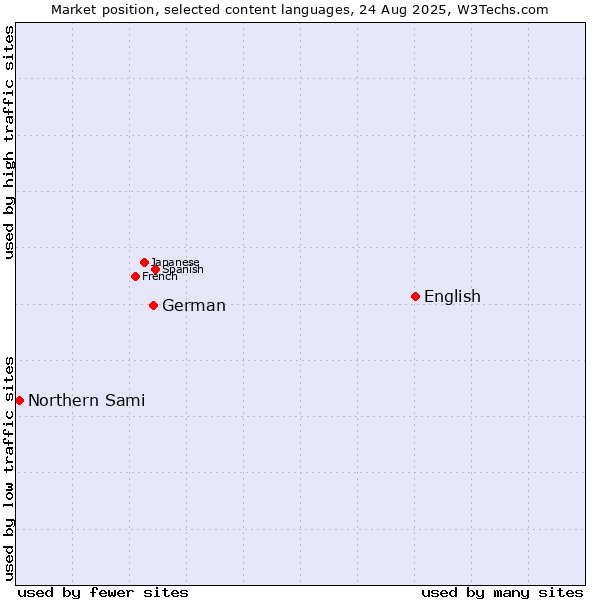Market position of English vs. German vs. Northern Sami