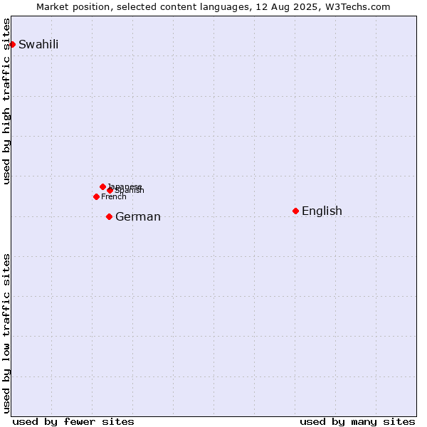 Market position of English vs. German vs. Swahili