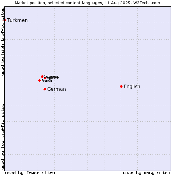 Market position of English vs. German vs. Turkmen