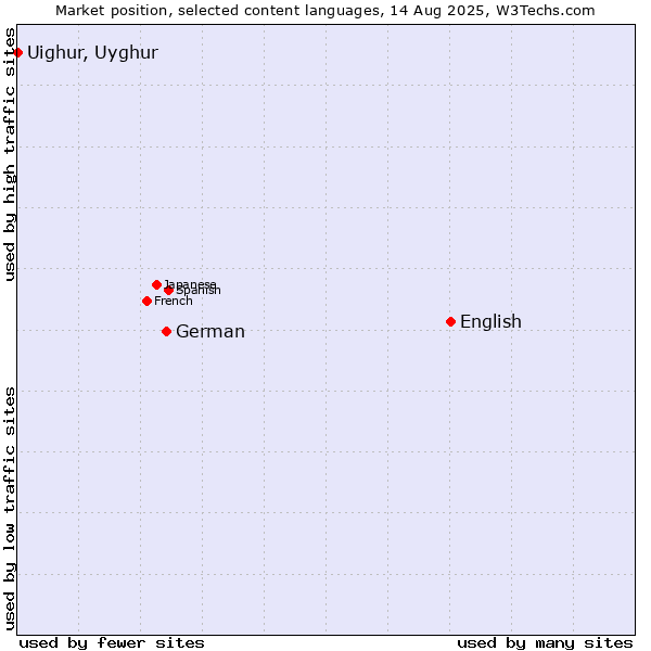 Market position of English vs. German vs. Uighur, Uyghur