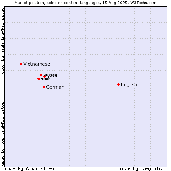 Market position of English vs. German vs. Vietnamese