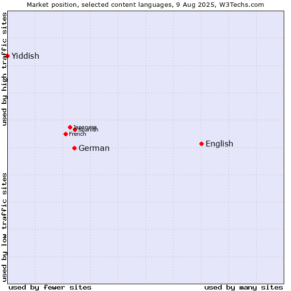 Market position of English vs. German vs. Yiddish