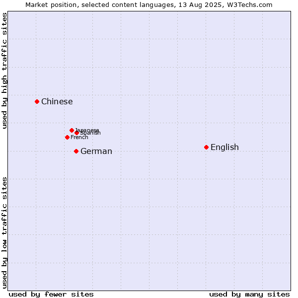 Market position of English vs. German vs. Chinese