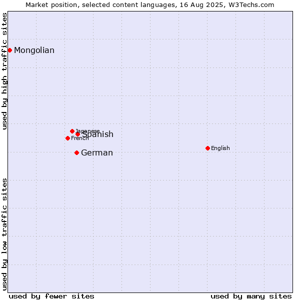 Market position of Spanish vs. German vs. Mongolian