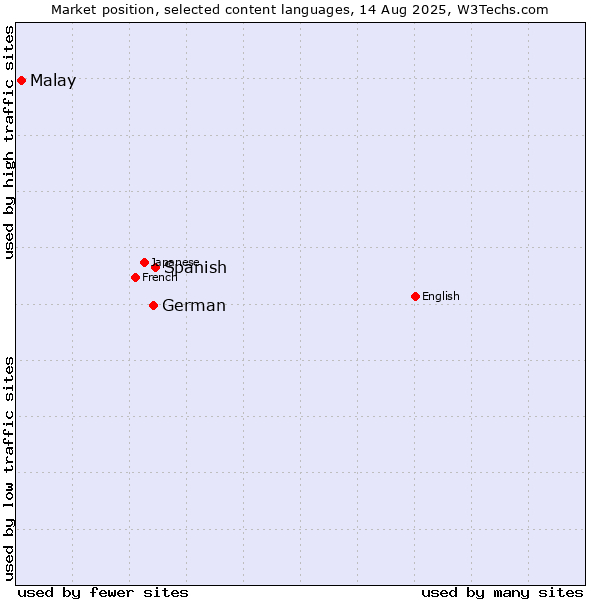 Market position of Spanish vs. German vs. Malay