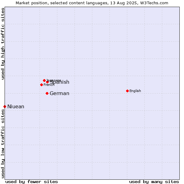 Market position of Spanish vs. German vs. Niuean