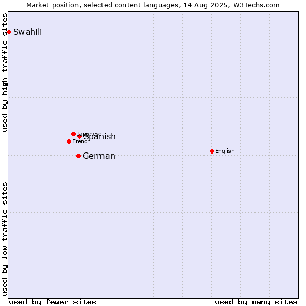 Market position of Spanish vs. German vs. Swahili