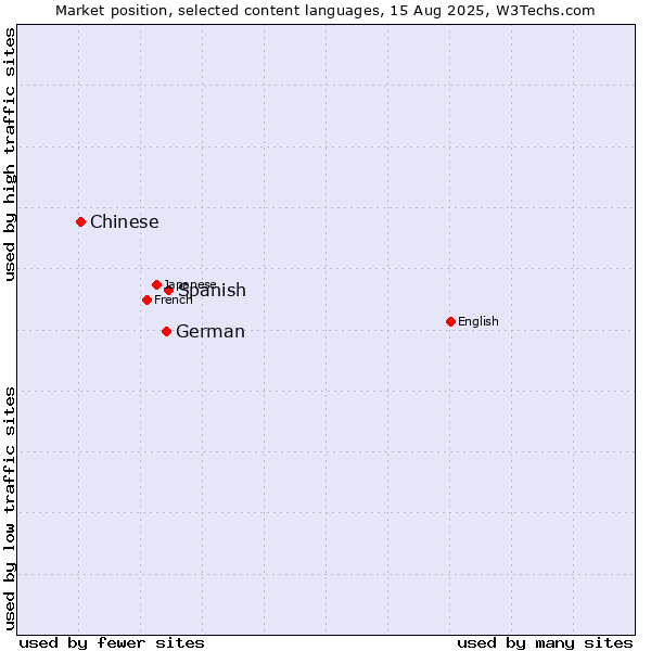 Market position of Spanish vs. German vs. Chinese