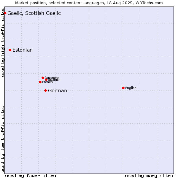 Market position of German vs. Estonian vs. Gaelic, Scottish Gaelic