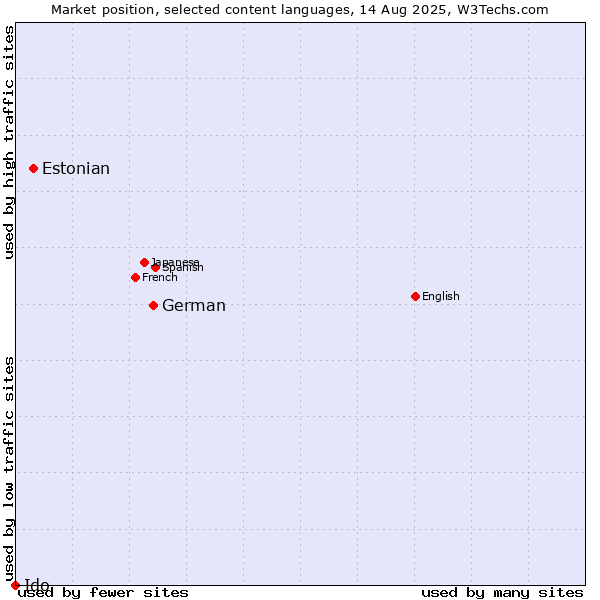 Market position of German vs. Estonian vs. Ido