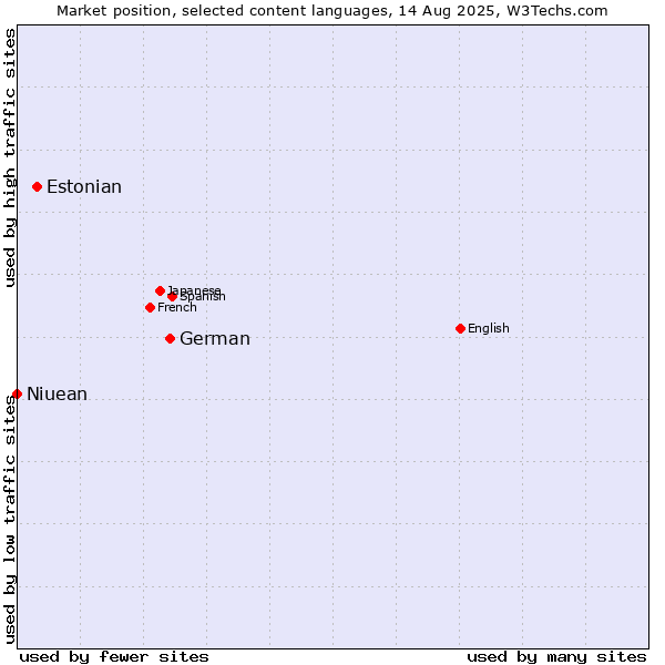 Market position of German vs. Estonian vs. Niuean