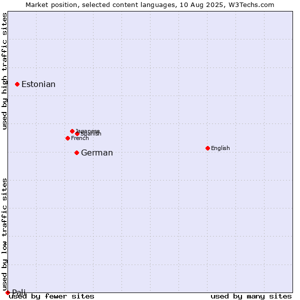 Market position of German vs. Estonian vs. Pali