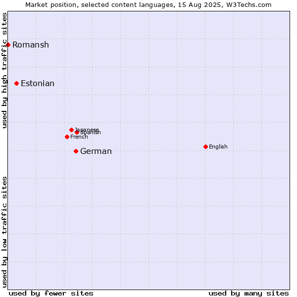 Market position of German vs. Estonian vs. Romansh