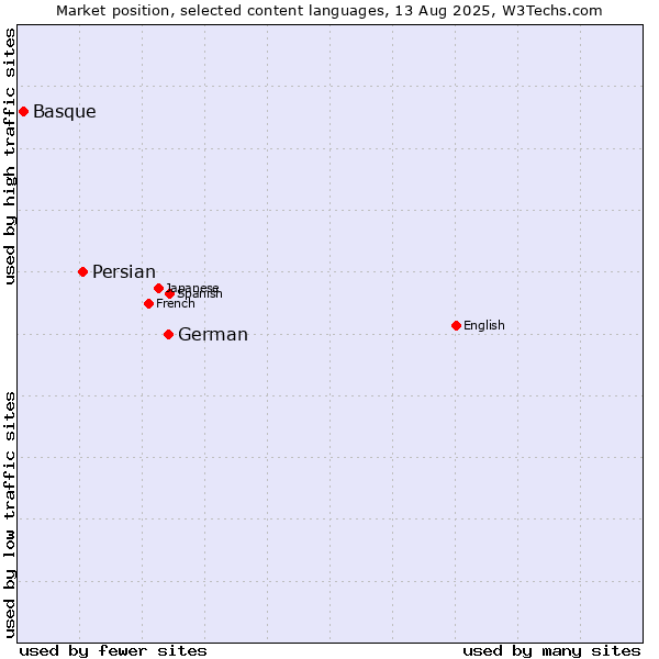 Market position of German vs. Persian vs. Basque