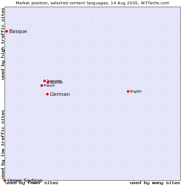 Market position of German vs. Basque vs. Upper Sorbian