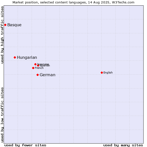 Market position of German vs. Hungarian vs. Basque