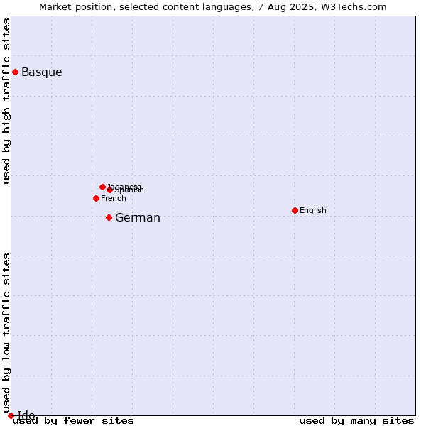 Market position of German vs. Basque vs. Ido