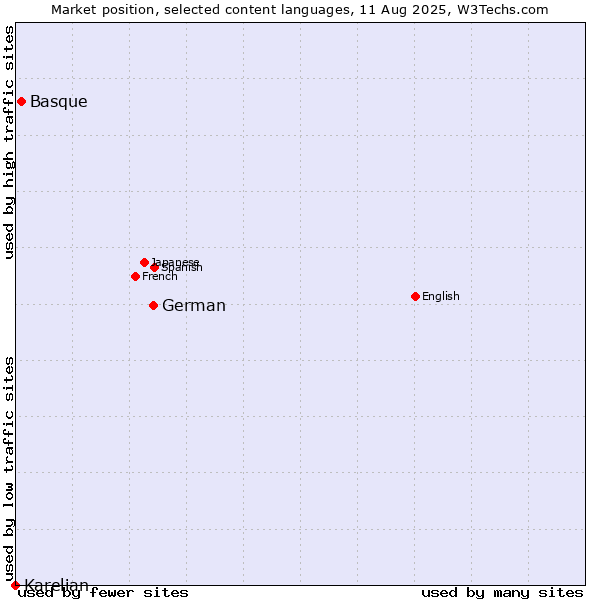 Market position of German vs. Basque vs. Karelian