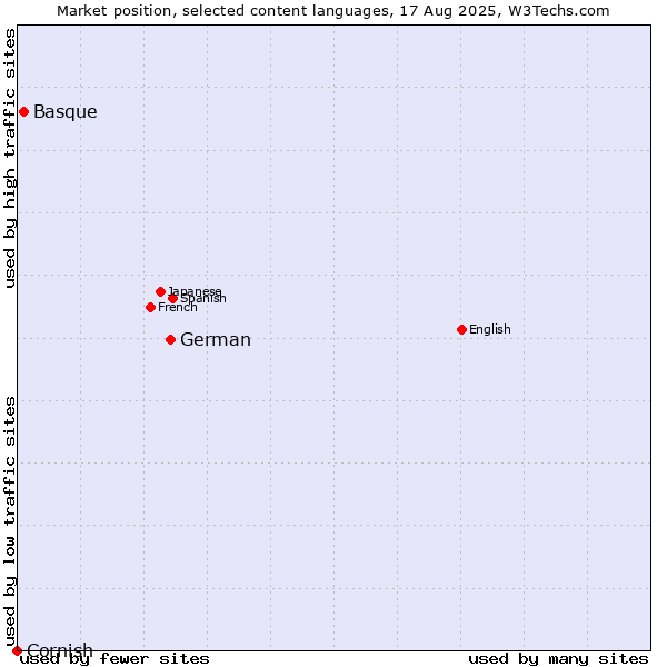 Market position of German vs. Basque vs. Cornish