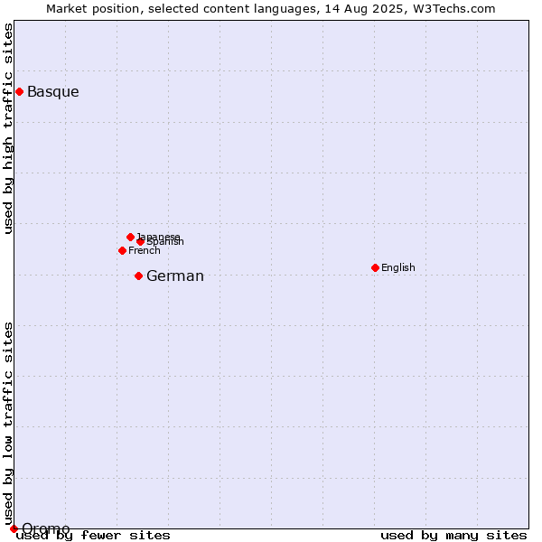 Market position of German vs. Basque vs. Oromo