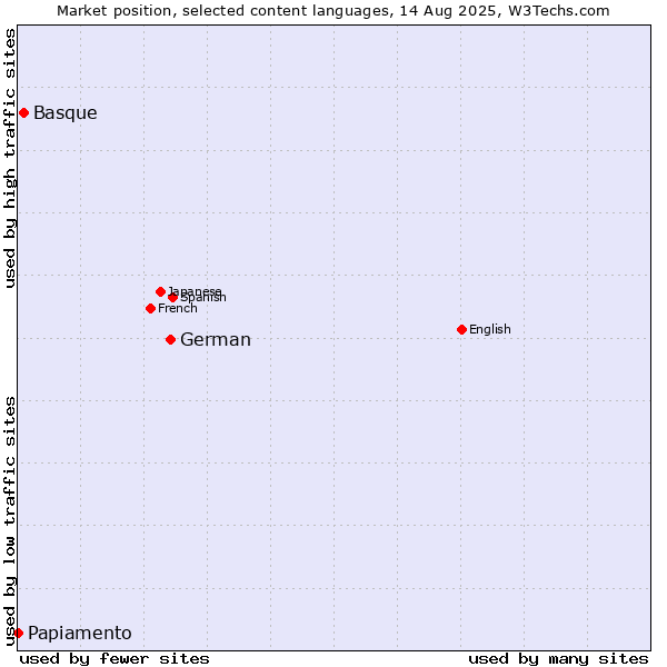 Market position of German vs. Basque vs. Papiamento