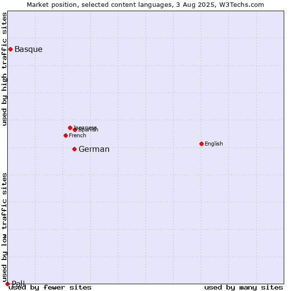 Market position of German vs. Basque vs. Pali