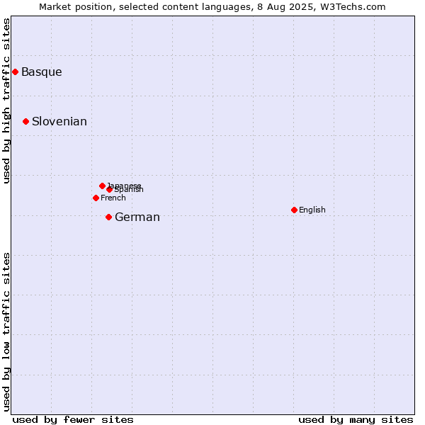 Market position of German vs. Slovenian vs. Basque