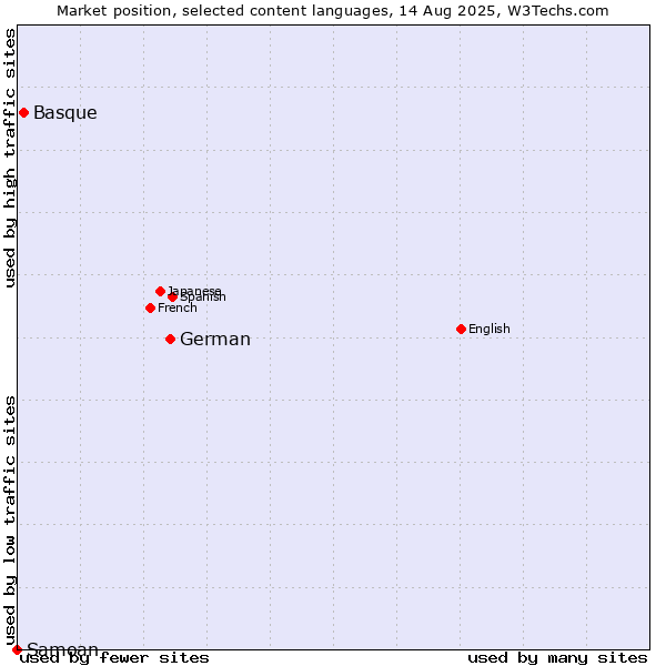Market position of German vs. Basque vs. Samoan