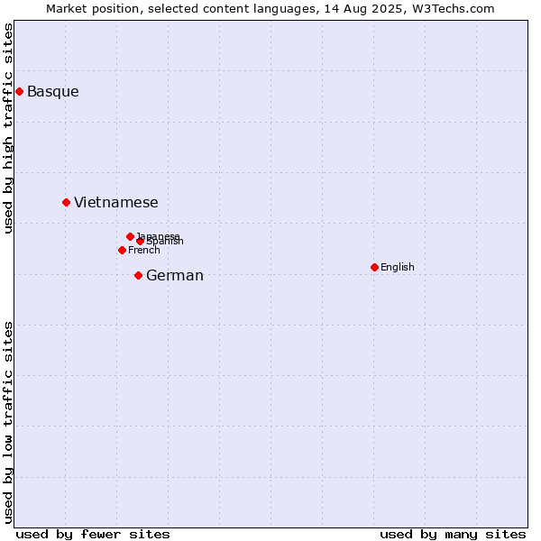 Market position of German vs. Vietnamese vs. Basque