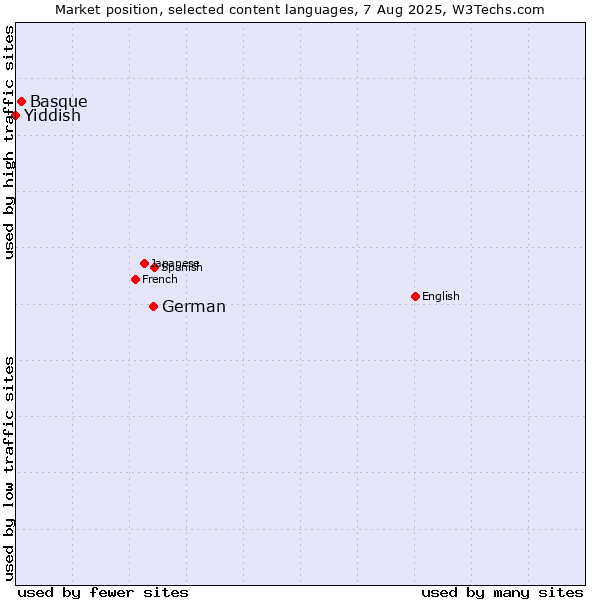 Market position of German vs. Basque vs. Yiddish