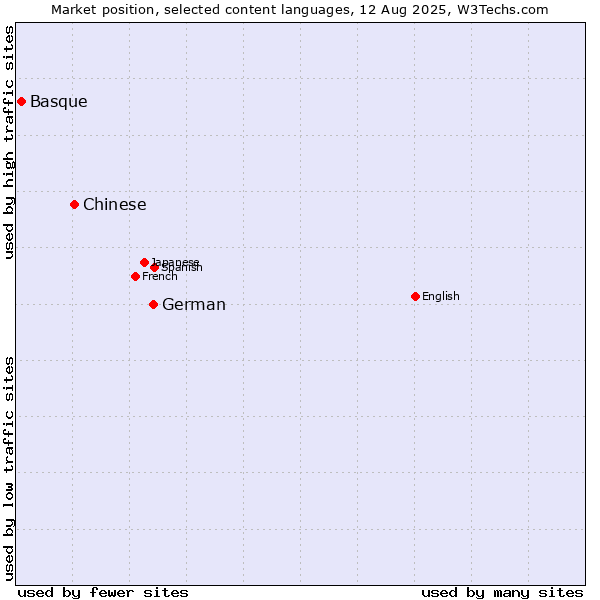 Market position of German vs. Chinese vs. Basque
