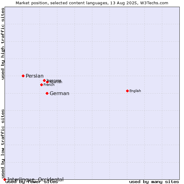 Market position of German vs. Persian vs. Interlingue, Occidental