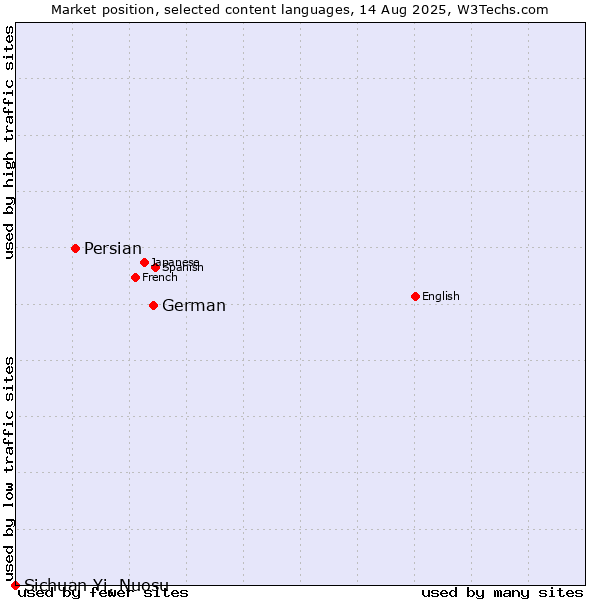 Market position of German vs. Persian vs. Sichuan Yi, Nuosu