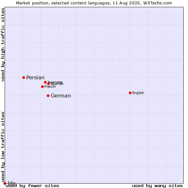 Market position of German vs. Persian vs. Ido