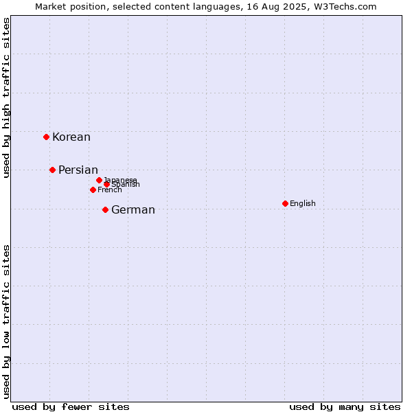 Market position of German vs. Persian vs. Korean