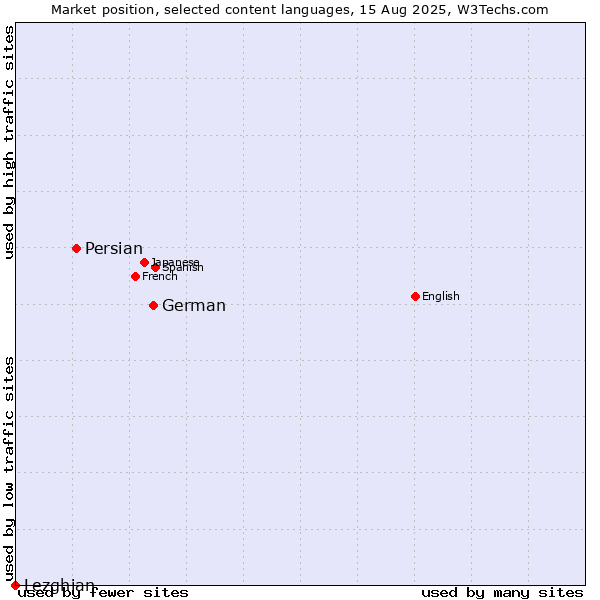 Market position of German vs. Persian vs. Lezghian
