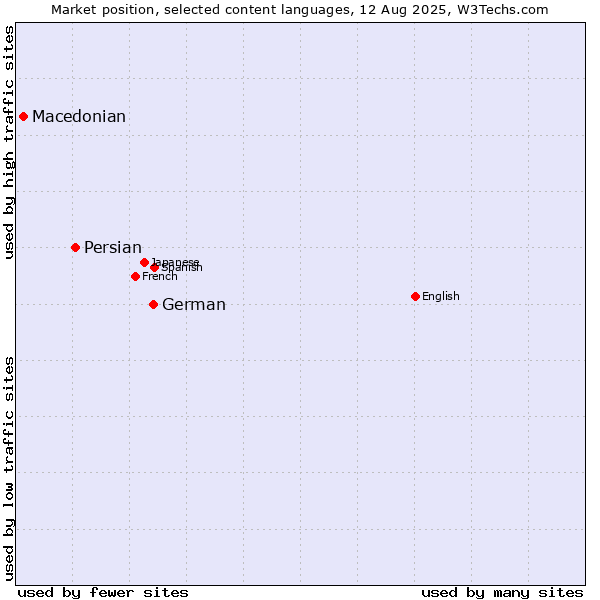 Market position of German vs. Persian vs. Macedonian